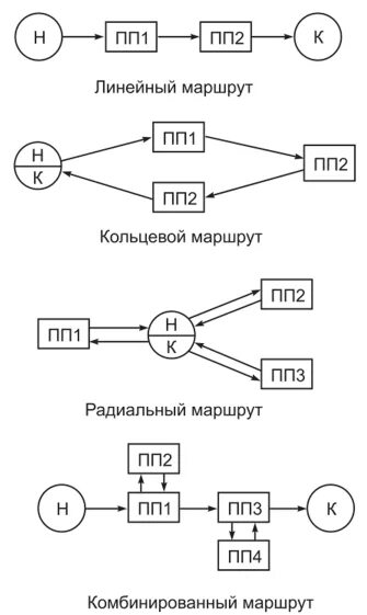 Схемы работы на маршруте Картинки РАЗРАБОТКА СХЕМЫ МАРШРУТА