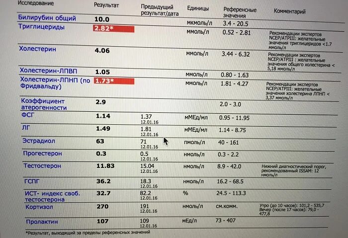 Биохимический анализ крови норма триглицериды. Холестерин общий анализ. Холестерин Результаты анализов. Холестерин развернутый анализ. Анализы за 3 часа