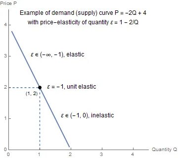 Demand example
