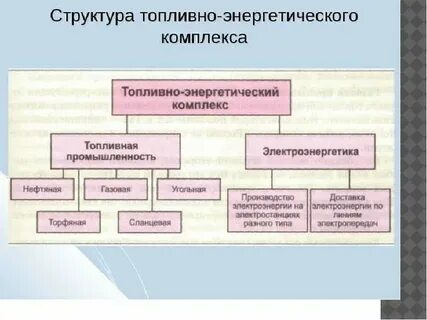 Схема структуры топливно энергетического комплекса
