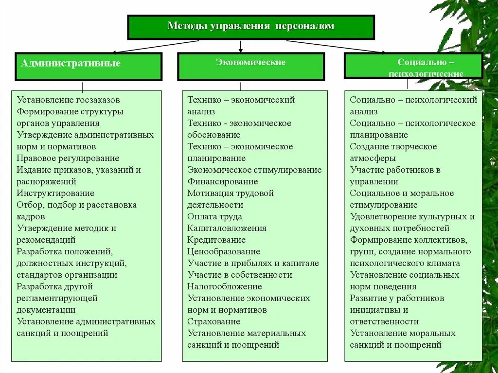 Экономические административные и социально психологические методы управления. Состав экономических методов управления персоналом. Методы управления персоналом в организации таблица. Схема методов управления персоналом. Принципы и методы административный управления персоналом.