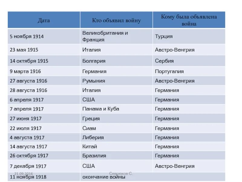 Кто с кем воевал то