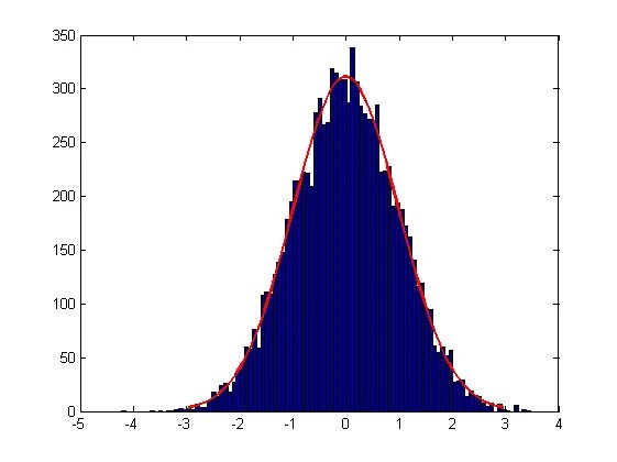Matlab нормальное распределение. Объем выборки по графику. Matlab calculation. Симметрия функции fft matlab. Распределение гаусса в матлабе.
