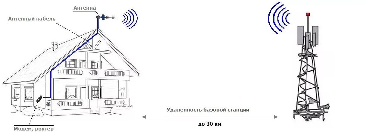 Какой интернет подключить в деревне