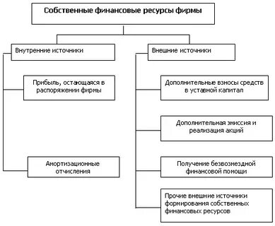 Источники привлечения финансовых ресурсов