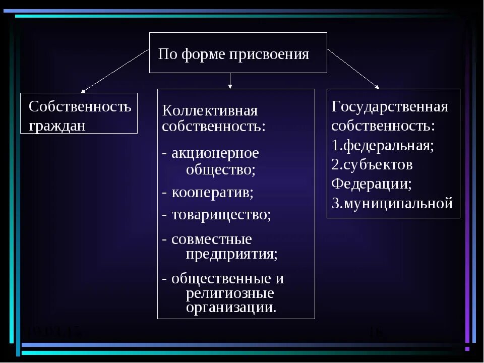 Основой экономики является государственная собственность