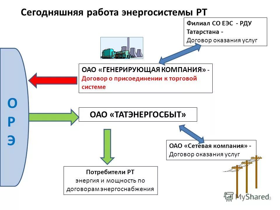 Генерирующая компания оптового рынка электроэнергии. Схема оптового рынка электроэнергии и мощности. Оптовый рынок электроэнергии.