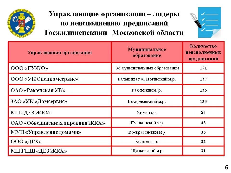 Ооо ук гужф. ГЖИ Московской области. Список управляющих компаний. Управляющая компания Московская область. ГЖИ ЖКХ.