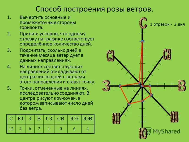 Как определить розу ветров география 6. Докладывай ветров