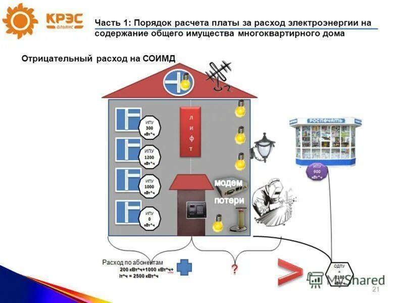 Потребление электроэнергии многоквартирного дома. Схема АСКУЭ МКД. Электричество в многоквартирном доме. Общедомовые счётчики электроэнергии. Электрическая энергия в многоквартирном доме.