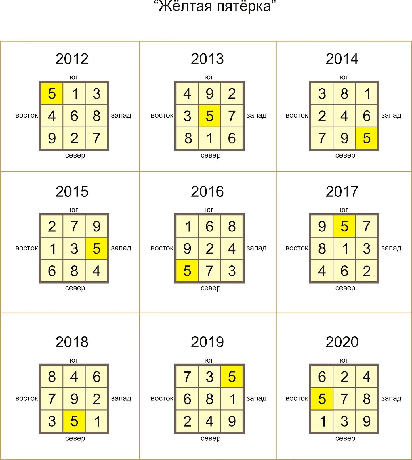 Звезды фен шуй 2024. Фен шуй летящие звезды 2022. Летящие звезды 2022 года фэн шуй по месяцам. Летящие звезды 2022 таблица. Летящие звёзды 2022 год по месяцам.