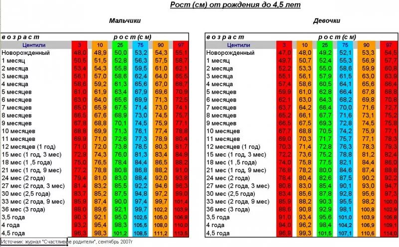 Рост мальчика 1 5. Рост и вес мальчика в 3.5 года. Таблица роста и веса мальчиков 2-3 года. Рост девочки в 3 года таблица. Рост девочек.