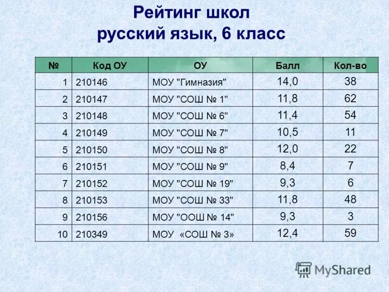 Рейтинг школ. Рейтинг школ Барнаула. Код класс.