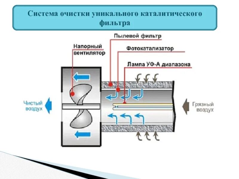 Схема каталитической очистки газа. Плазмо-катализатор для очистки воздуха. Термокаталитический метод очистки воздуха. Каталитическая очистка газовых выбросов. Каталитическая очистка газов