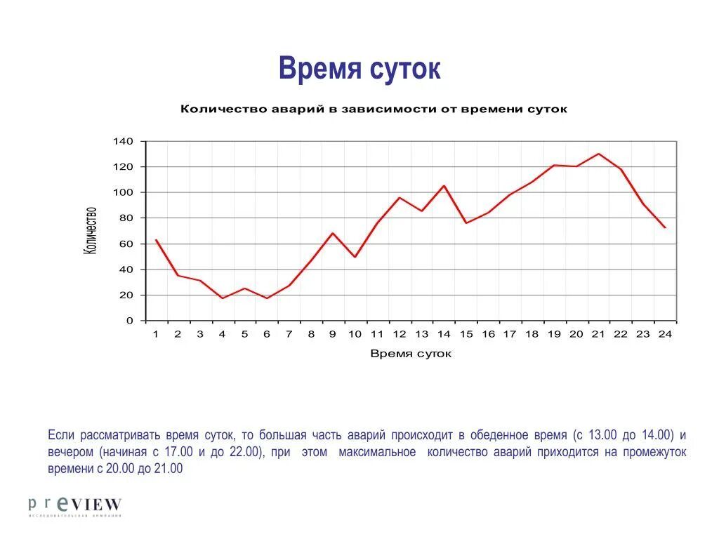 Статистика ДТП по времени суток. График зависимости числа ДТП от времени суток. Зависимость от происшествий график. ДТП влияние времени суток. На ближайшее время на неделю