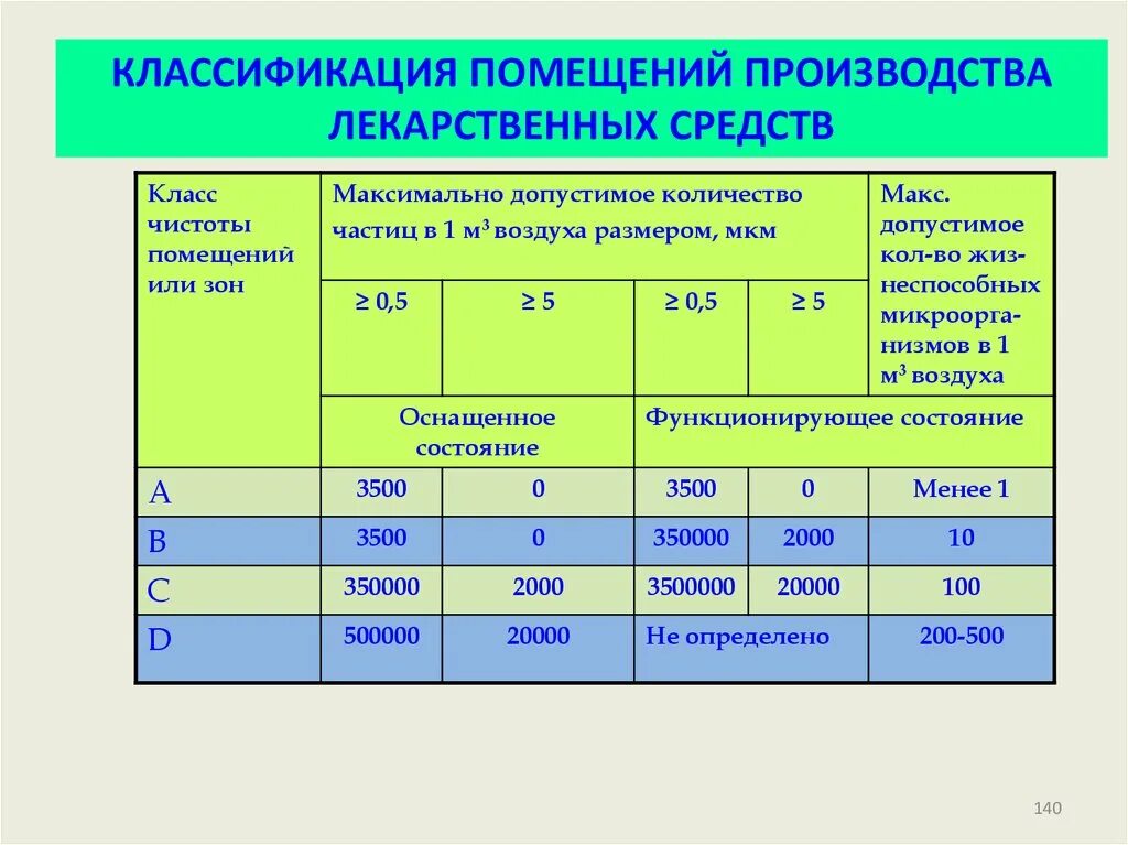 Классы чистоты помещений по GMP. Класс чистоты помещений GMO. Классификация чистых помещений и чистых зон. Классы чистоты по ИСО И GMP.