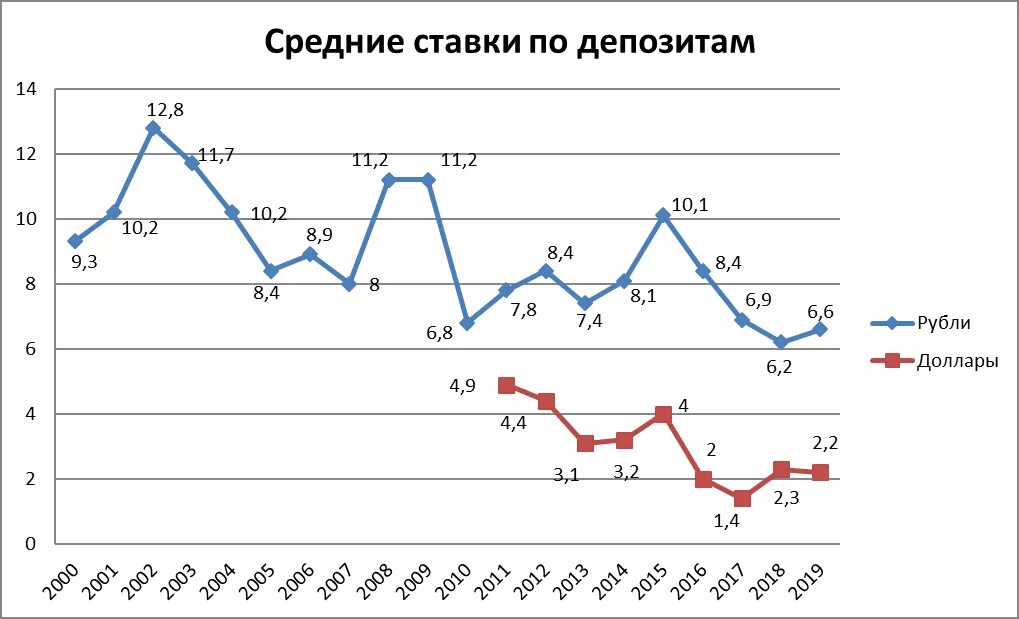 График ключевой ставки ЦБ РФ по годам с 2000. Ставки по депозитам по годам. Динамика ставки по депозитам. Процентная ставка по годам. Процентная ставка динамика