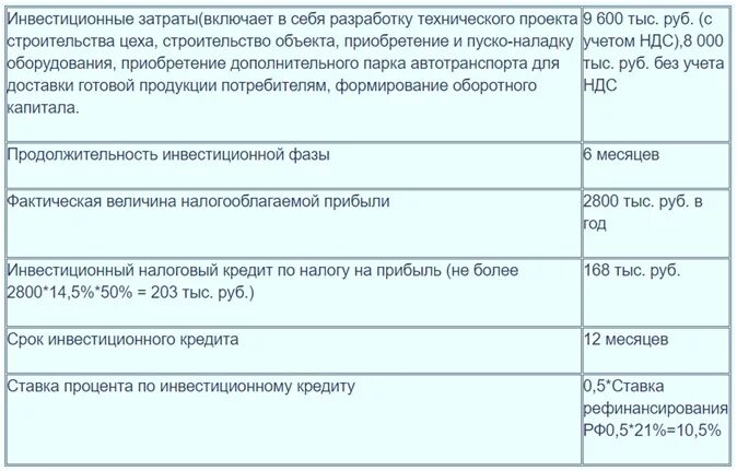 Инвестиционный налоговый кредит пример. Отсрочка рассрочка инвестиционный налоговый кредит. Налоговый кредит пример. Условия предоставления инвестиционного налогового кредита. Налоговый кредит куплю