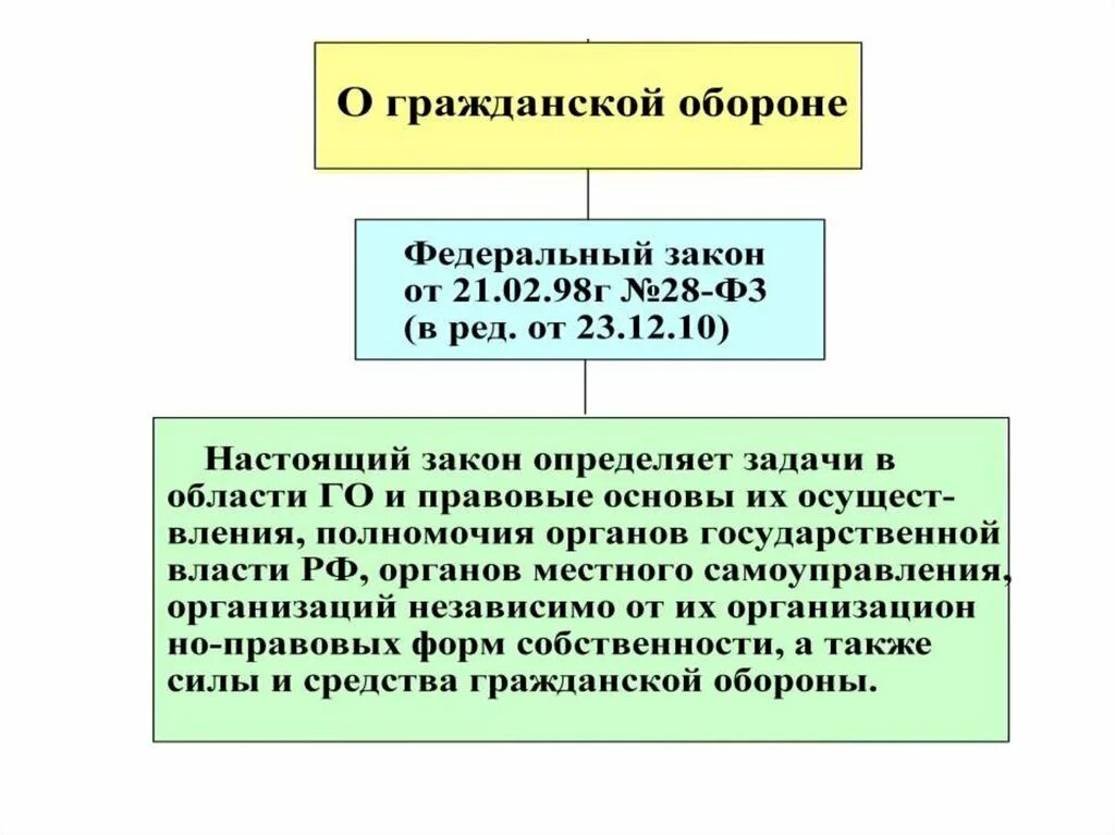 Организация го учреждения. Гражданские организации го. Го презентация. Организация гражданской обороны. Гражданская оборона презентация.