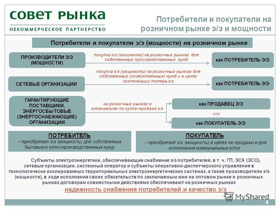 Собственные бытовые нужды. Собственные бытовые нужды. Виды цен оптовая розничная. Производственные потребности. Электрическая мощность это товар или услуга.