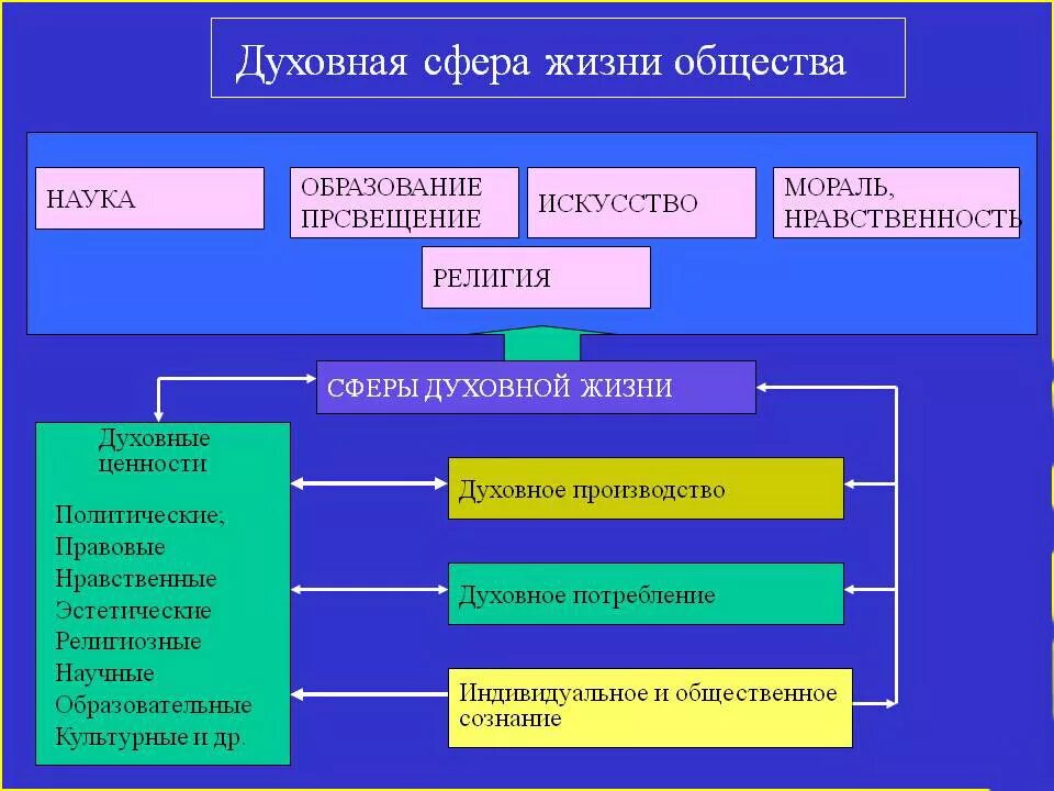 Общность взглядов 8 букв. Структура духовной сферы общества. Сфера духовной жизни. Духовная сфера в философии. Духовная сфера жизни общества наука.