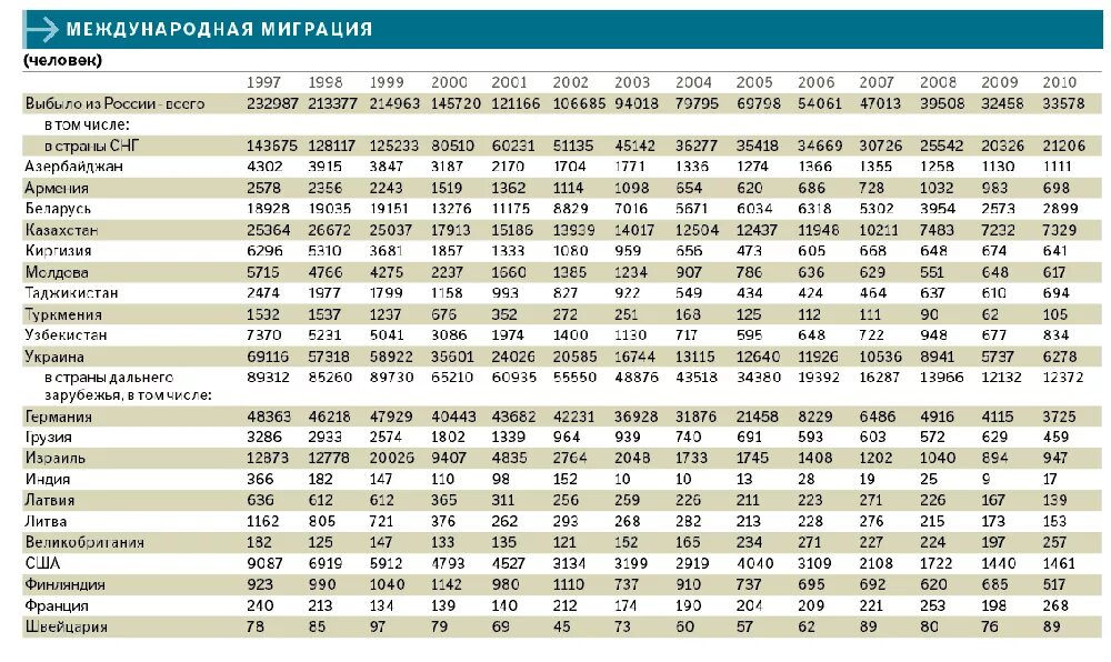 Статистика по миграции в России. Международная миграция в Росси. Миграция из России статистика по странам. Таблица миграции населения в России.