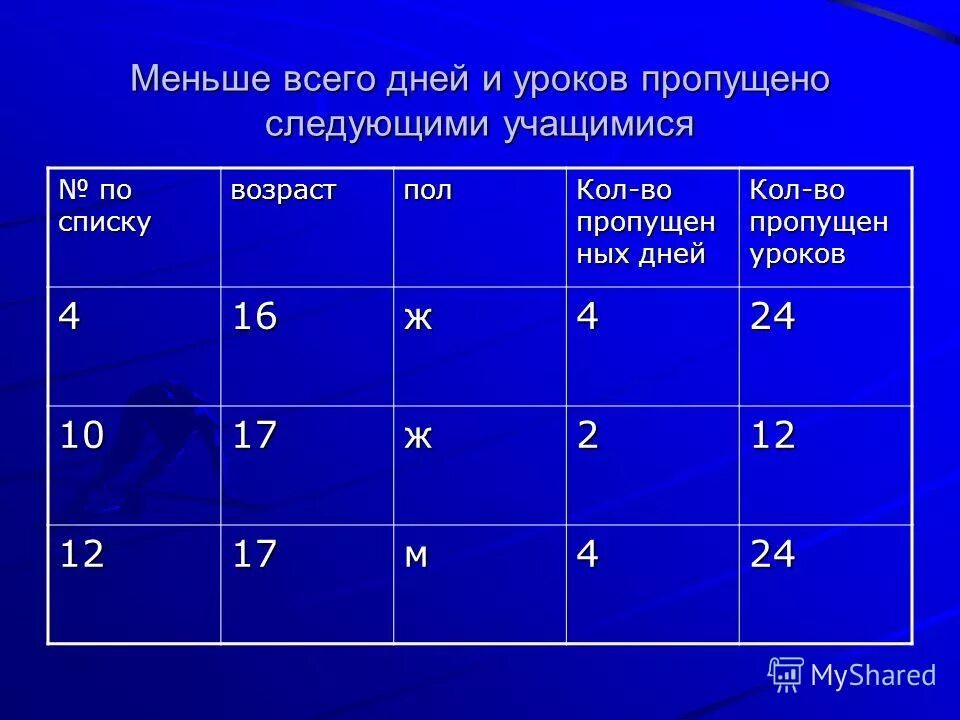 День пропущенных уроков. Таблица пропущенных уроков. Таблица заболеваемости учащихся. Пропущено уроков. Заболевания учащихся.