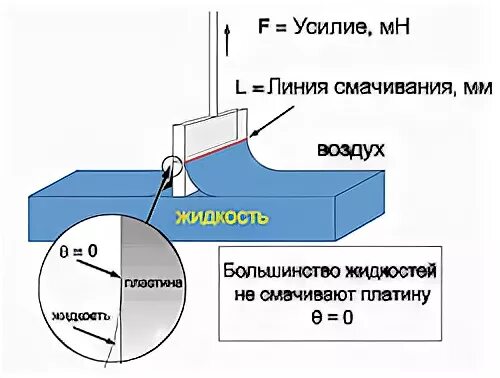 Метод пластин