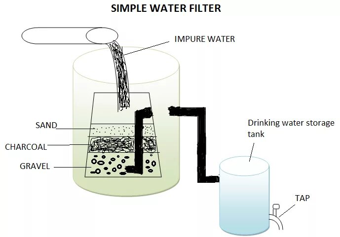 IELTS Water. Process of Water task 1. Вода Assay. Filtering Sand for drinking Water.