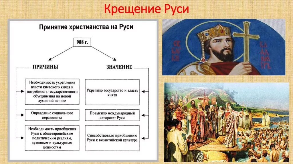 988 Крещение Руси Владимиром Святославовичем. Причины принятия христианства на Руси 988.
