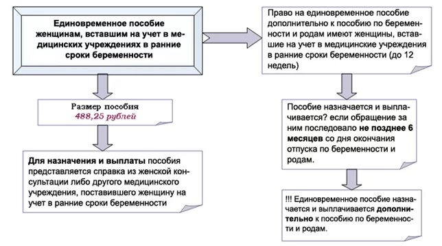 Схема пособия гражданам имеющим детей. Пособие по беременности и родам схема. Алгоритм получения пособия на ребенка. Пособия семьям с детьми схема. Указ о единовременной выплате семьям