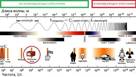 Частота электромагнитного излучения это. Излучение СВЧ печи длина волны. Излучение СВЧ печей длина волны. Длина волны микроволнового излучения в микроволновке. СВЧ излучение диапазон длин волн.