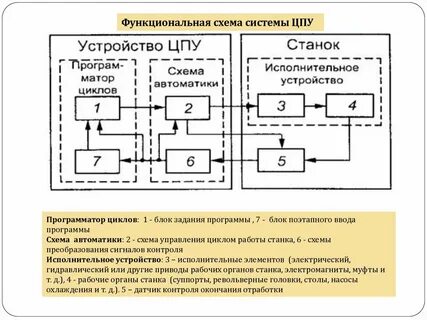Устройство управления программой