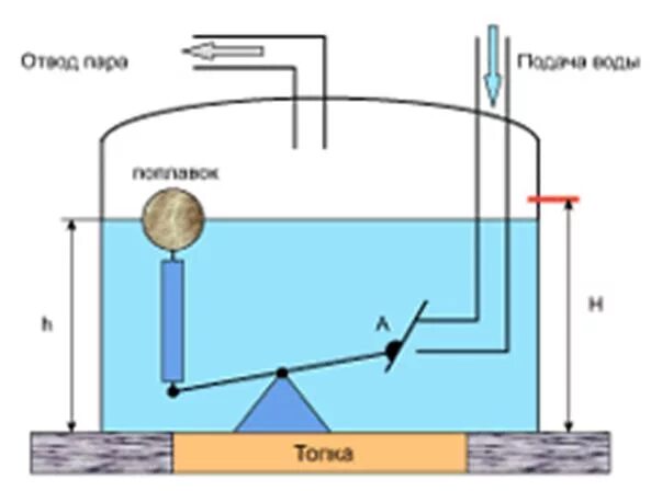 Питание котла водой. Автоматический регулятор питания парового котла Ползунова. Поплавковый регулятор Ползунова. Регулятор уровня воды в барабане парового котла. Схема регулятора котла по уровню воды.