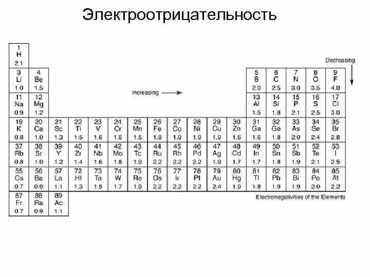 Шкала Полинга электроотрицательность таблица. Периодическая система химических элементов электроотрицательность. Относительная электроотрицательность химических элементов таблица. Шкала относительной электроотрицательности Полинга.