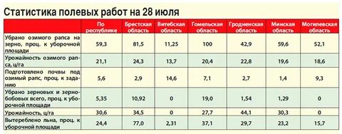 Урожайность рапса с 1
