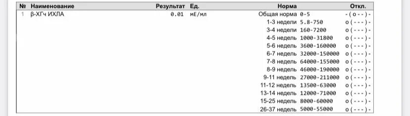 Результаты хгч форум. Результат ХГЧ на 12 день после подсадки. Уровень ХГЧ на 10 день после подсадки. ХГЧ на 9 ДПП пятидневок норма. ХГЧ на 10 ДПП пятидневок норма.