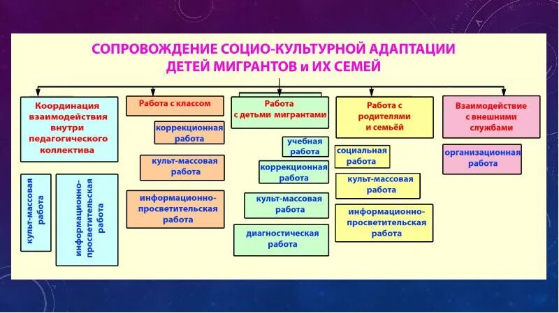 План работы с мигрантами. Формы адаптации мигрантов. Социальная и культурная адаптация мигрантов. Работа с детьми мигрантами в школе. Адаптация детей мигрантов.