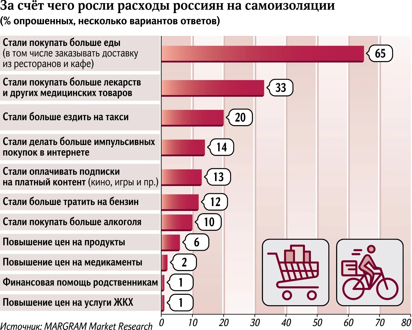 В россии вырос спрос на. Потребление в период пандемии. Потребление населения. Статистика опрошенных людей. Самые продаваемые товары в интернете.