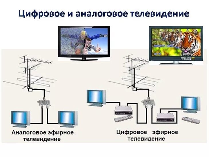 Схема передачи сигнала спутникового телевидения. Схема цифрового f,tkmyjuj телевидения. Цифровой сигнал на аналоговый телевизор. Аналоговое и цифровое Телевидение. Просмотр эфирных каналов