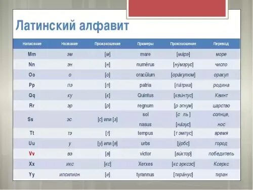Совместно латынь. Латынь алфавит с транскрипцией. Буквы латинского алфавита с транскрипцией. Латинский алфавит с произношением. Транскрипция латинских букв.
