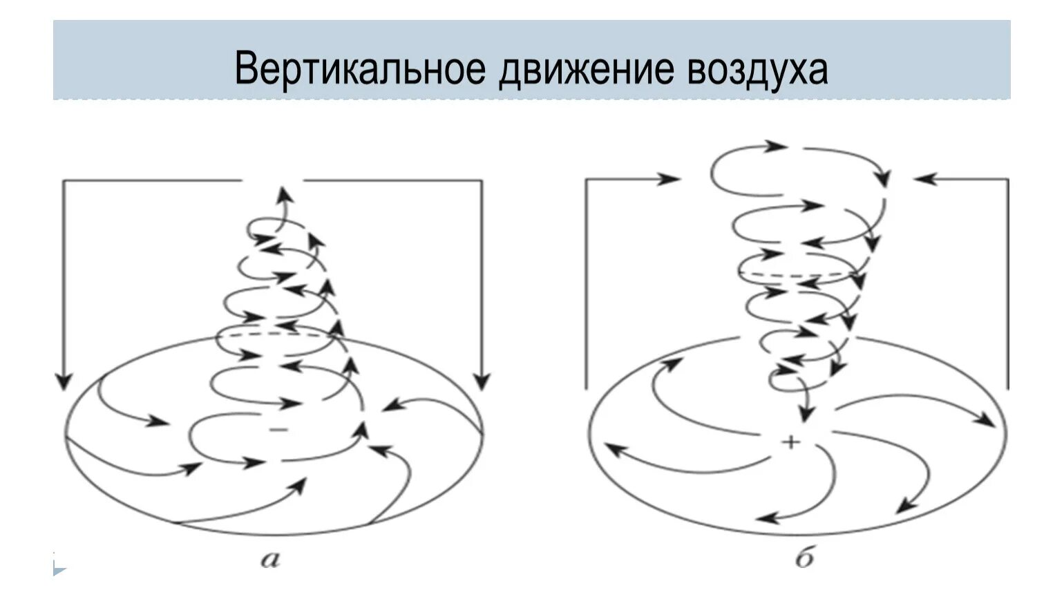 Восходящее нисходящее движение. Циклон схема движение воздуха. Схема циклона и антициклона. Вертикальное движение воздуха циклона и антициклона. Вертикальные потоки воздуха.