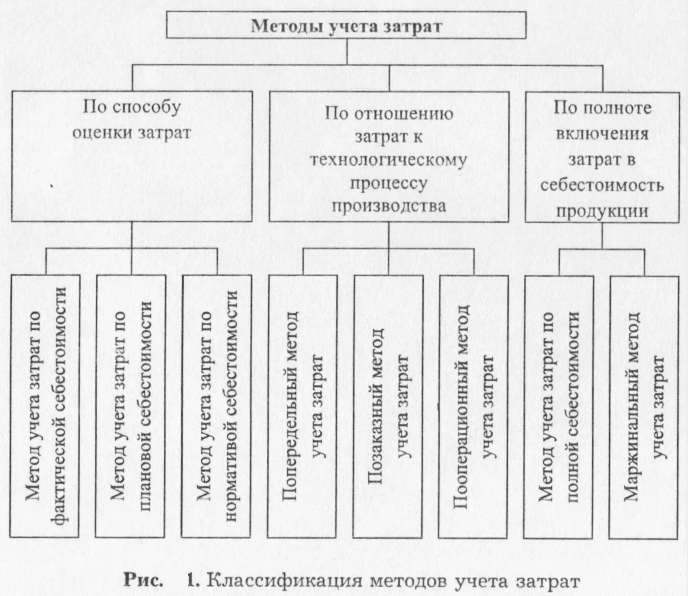 Нарушения учета расходов. Классификация методов учёта щатрат. Методы учета затрат и калькуляции себестоимости продукции. Классификация методы калькулирования себестоимости. Классификация методов учета затрат и калькулирования.