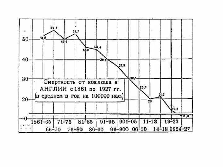 Коклюш график. Статистика смертности от коклюша. График смертность от коклюша. Заболеваемость коклюшем по годам. Смертность от коклюша до прививок.