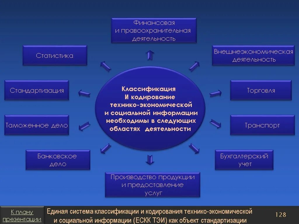 Классификация кодирование технико экономической информации. Кодирование технико-экономической информации. классификация и кодирование технико-экономической информации. классификаторы технико-экономической и социальной информации. система стандартизации в сша.
