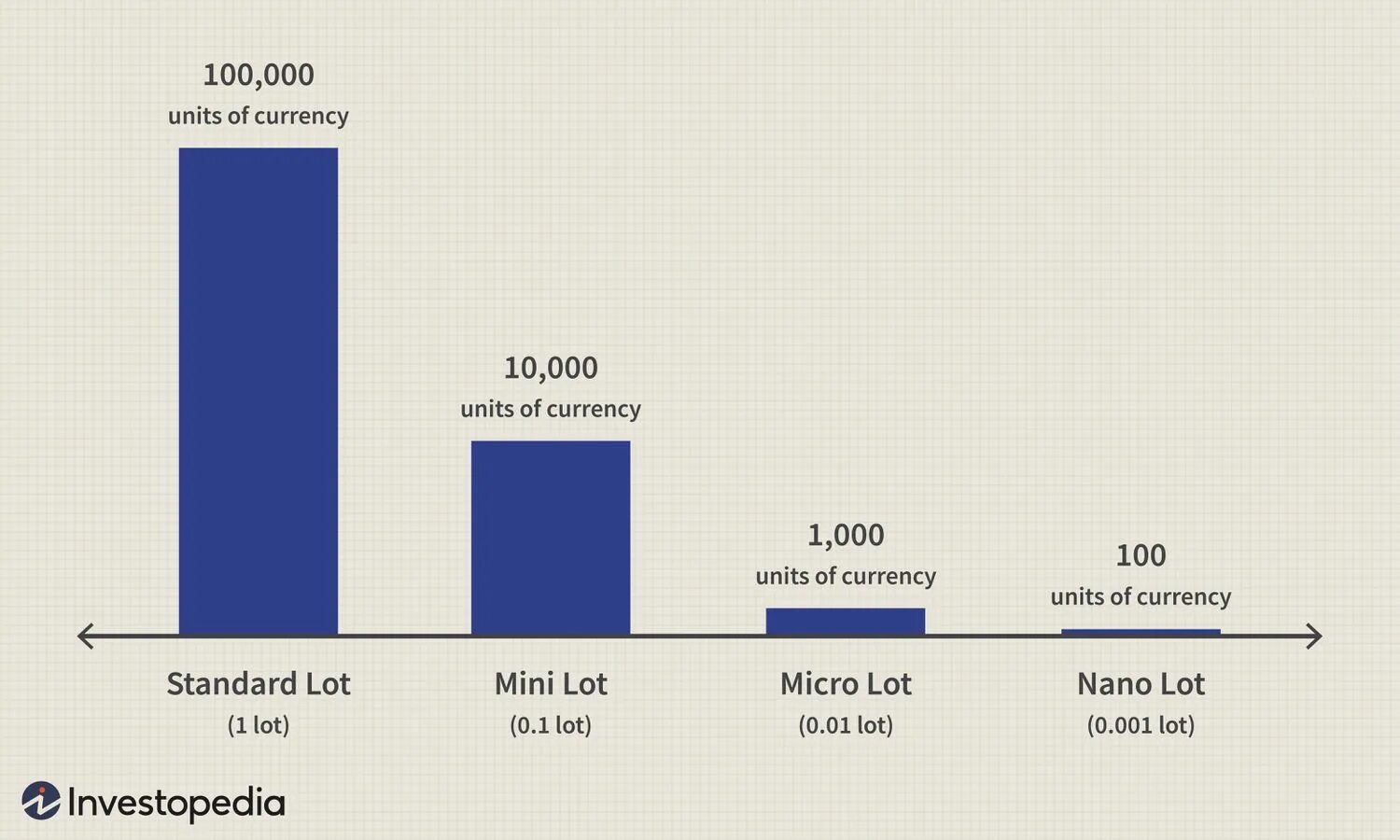 Micro lot trading. Forex lot Size. Lot Sizes on broker HEROFX. 1 Lot in forex.