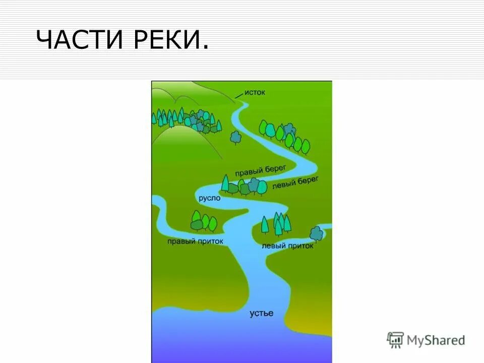 Река орь на карте. Схема реки Сакмара. Части реки. Схема реки. Схематическое изображение реки.