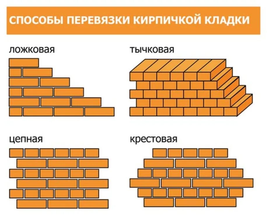 Какое положение кирпича