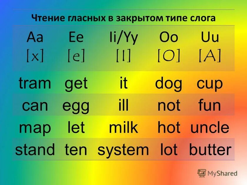 Are читать по английскому. Чтение гласных в закрытом слоге в английском языке. Правила чтения гласных в открытом слоге в английском языке u. Чтение гласных в открытом слогеeai. Чтение английских гласных в открытом и закрытом слогах.