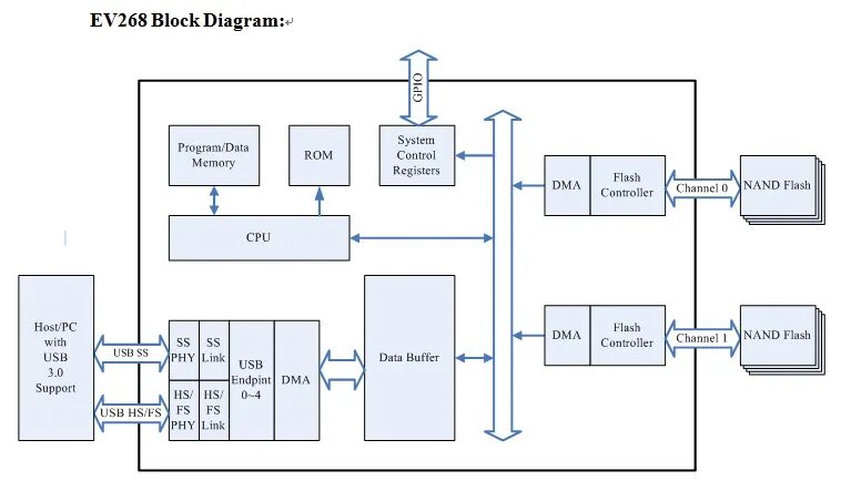 Flash схема. NAND-Flash Controller схема. Use Flash схема. Интерактивные схемы Flash. Числовой блок USB.